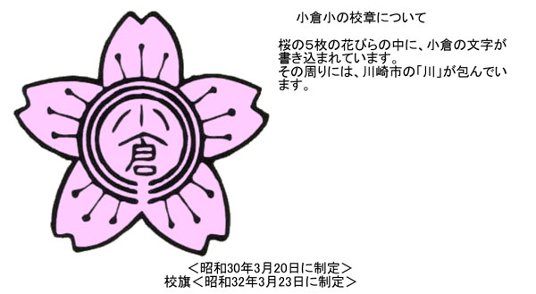 小倉小の校章につて　桜の５枚の花びらの中に、小倉の文字が書き込まれています。その周りには、川崎市の「川」が包んでいます。