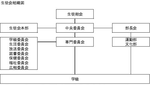 生徒会組織図