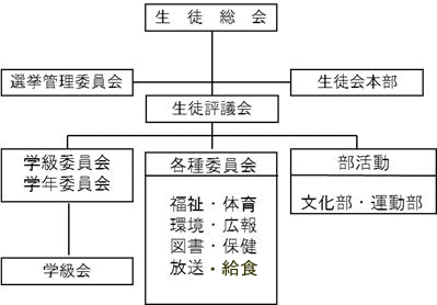 生徒会組織図