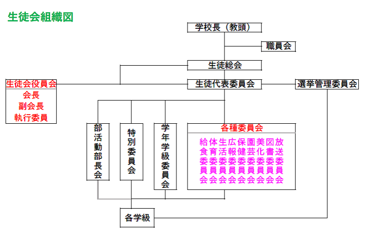 生徒会組織図