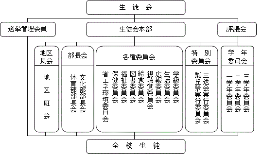 生徒会組織図