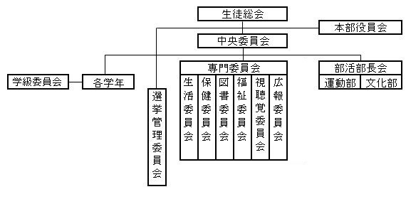 学校組織図