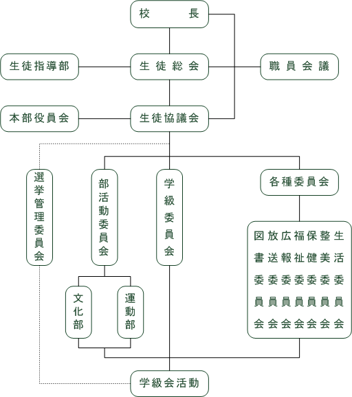 生徒会組織図