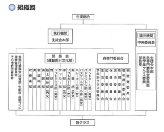 生徒会組織図