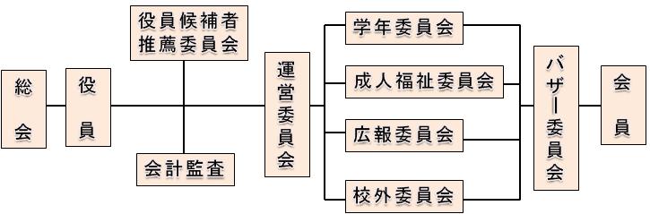 PTA組織図