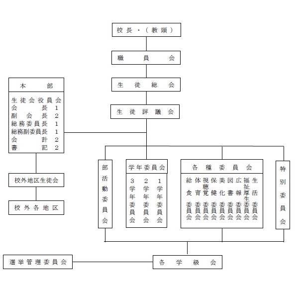 生徒会組織図