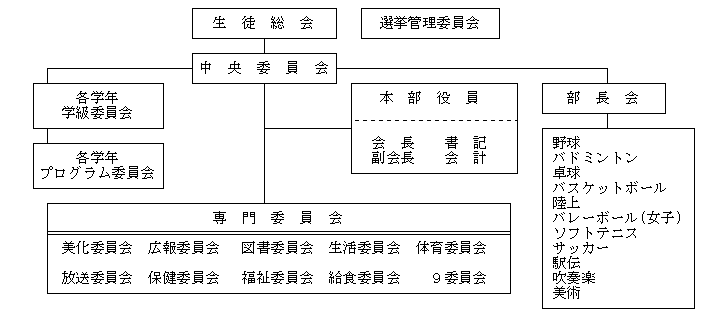 生徒会組織図