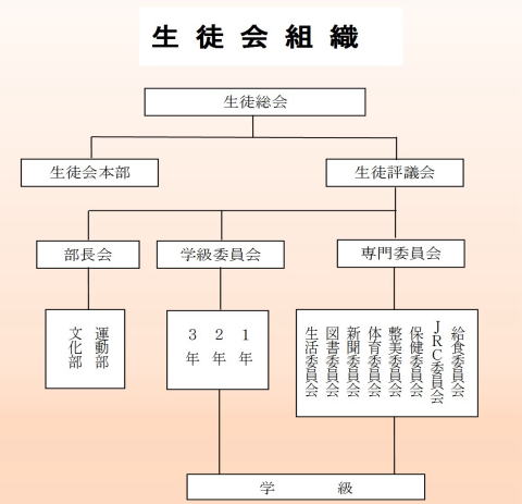 生徒会組織図