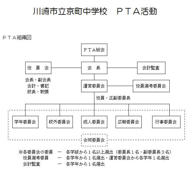 PTA組織図