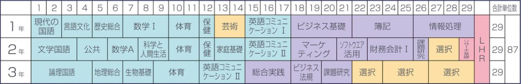 ビジネス教養科のカリキュラム