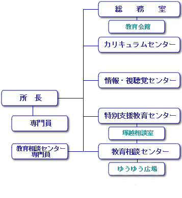 組織図